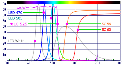 Spectral characteristics of LED470 and LED505 with dichroic filters
