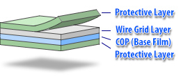 metal wire grid polarizer film structure